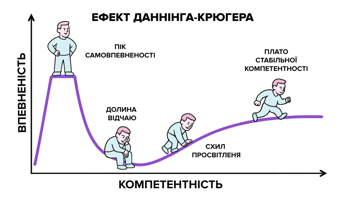 Психолог, котрий визначив ефект Даннінга-Крюгера, каже, що його не так зрозуміли